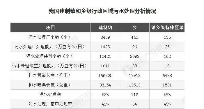 湖南建制鎮(zhèn)污水處理設(shè)施覆蓋率超99%，山東是多少？