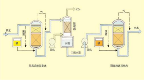 雙室一級(jí)、二級(jí)除鹽水處理技術(shù)